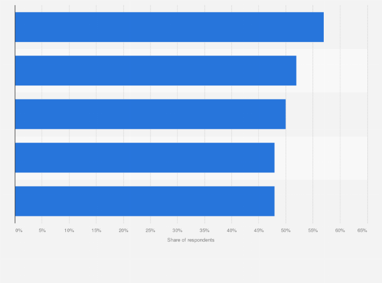 Statistic: Global markets with the highest online consumer electronics shopping rate as of October 2015