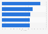 Leading online beauty & personal care retail markets 2015