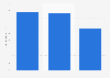 Jack in the Box: ad spend in the U.S. 2012-2014