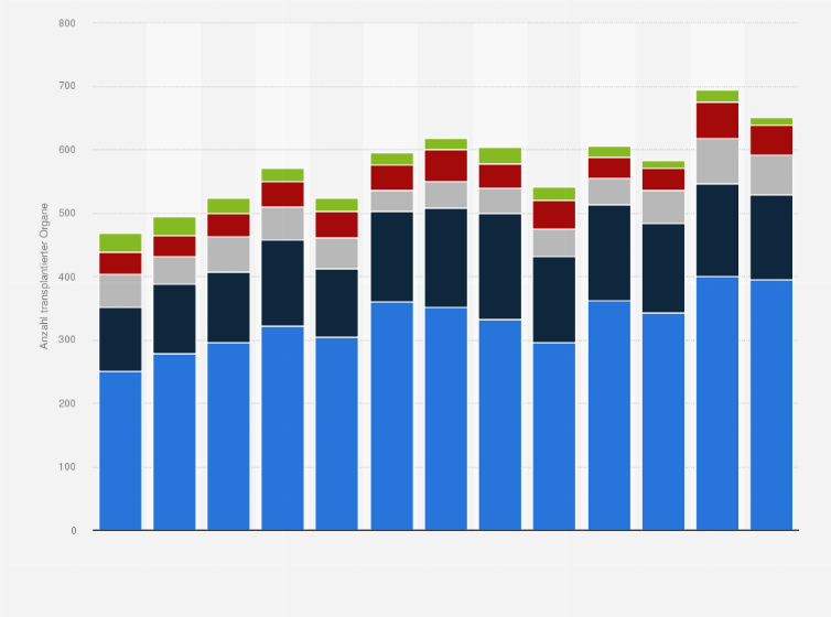 Statistik: Anzahl transplantierter Organe in der Schweiz nach Organ von 2012 bis 2024