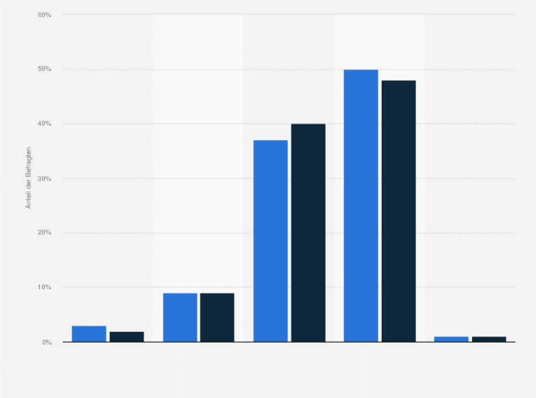 Statistik: Bereiten Ihnen spezifischen Themen aus dem Nahrungsmittelbereich (wie z.B. Antibiotikaresistenzen, gentechnisch veränderte Lebensmittel, etc...) Sorgen?