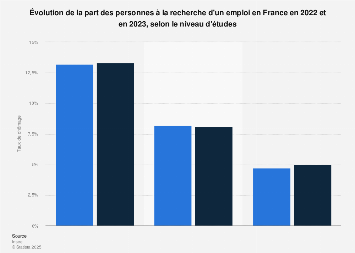 Taux de chômage selon le niveau d'études en France 2014