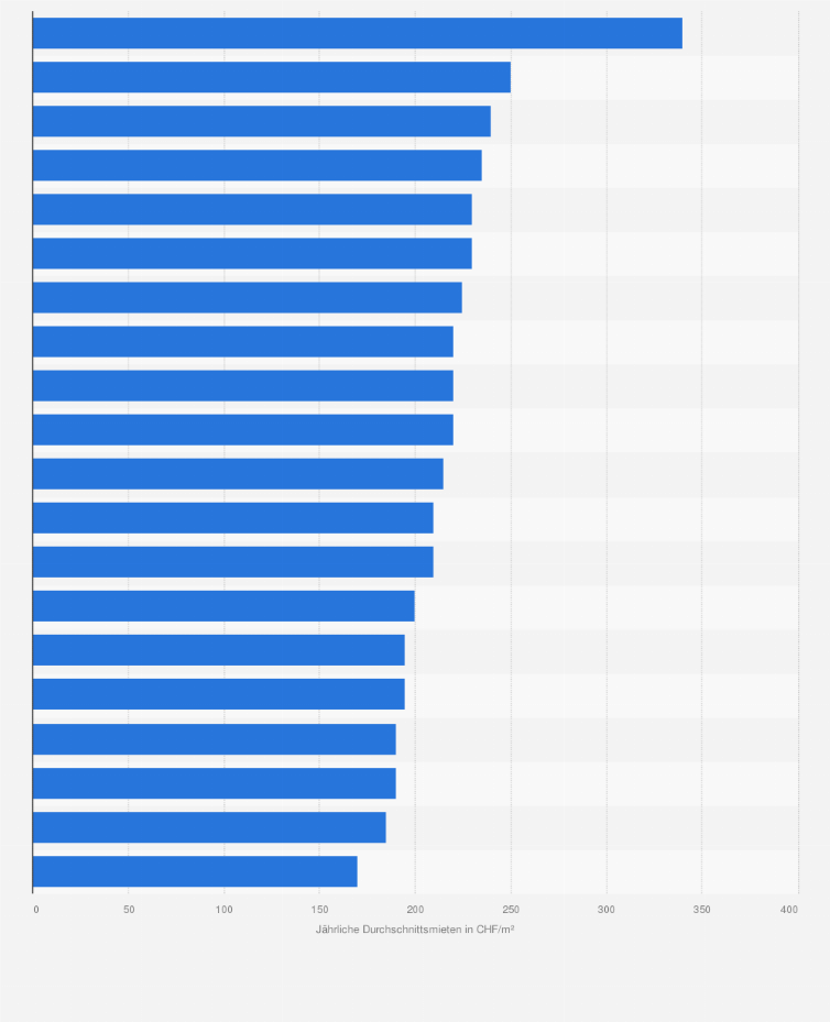 Statistik: Jährliche Durchschnittsmieten für Büroflächen in den Agglomerationen in der Schweiz im Jahr 2024 (in CHF/m²)