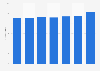 Revenues of Berlin 2010-2016