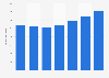 Expenditure of Munich 2010-2016
