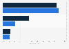 Brazil digital payment usage reach 2014-2015