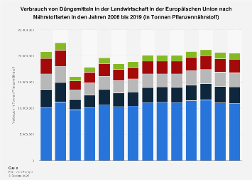 Verbrauch von Düngemitteln in der Landwirtschaft in der EU nach Nährstoffart bis 2016