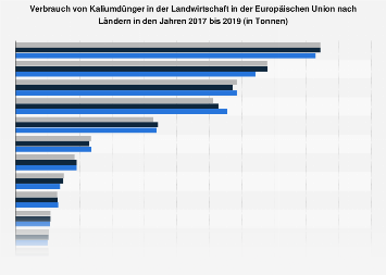 Kaliumdnger: Verbrauch in der Landwirtschaft in der EU nach Lndern 2019|  Statista