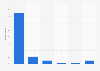 Willingness to pay for click and collect services in Great Britain (GB) 2015