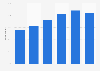 Unwillingness to pay for click and collect services in Great Britain (GB) 2015 by age