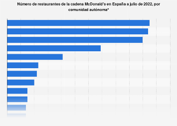 Restaurantes McDonald's por comunidad autónoma España 2017