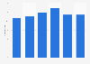 Forecasted market volume change of the wine industry in Canada 2014-2019