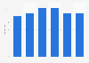 Forecasted market volume change of the soft drinks industry in Canada 2014-2019