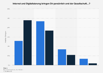 Jugendliche Und Digitalisierung Einstellung Zu Vor Und Nachteilen Des Internets Und Der Digitalisierung In Deutschland 15 Statista