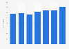 Revenues of Munich 2010-2016
