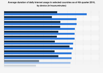 Average daily internet usage worldwide 2016, by device