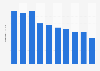 Facture mensuelle d'Internet bas débit par utilisateur en France 2006-2015