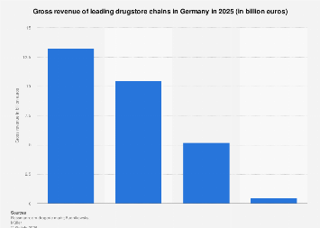 Drugstore chains: revenue in Germany 2023| Statista