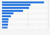 Leading digital PC games 2015, by global revenue