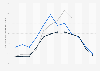 Overnight accommodation costs in Montréal 2015-2017, by month