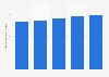 Cosmetic market: retail dollar sales in North America 2015-2019