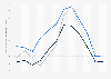 Overnight accommodation costs in Québec City 2015-2017, by month