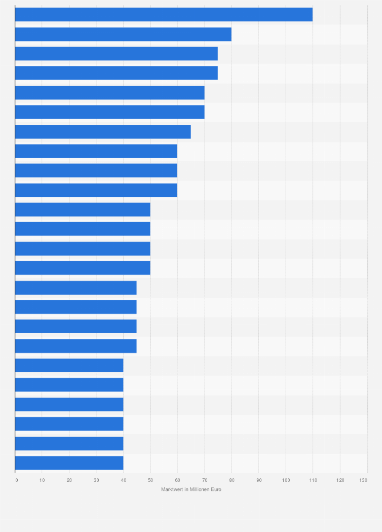 Statistik: Spieler mit dem höchsten Marktwert bei der Fußball-Europameisterschaft 2016 in Frankreich (Stand: 8. Juni 2016; in Millionen Euro)