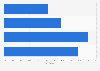 Mobile phone commerce reach in Canada 2017