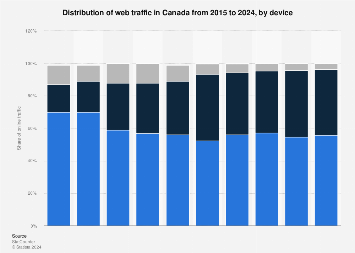 Canada distribution of online traffic 2018, by device