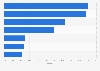 Global CSD volume share 2015, by region