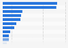 U.S. direct greenhouse gas emissions per reporter by sector 2017