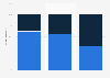 Train usage, by socio-economic classification, in the United Kingdom (UK) in 2015