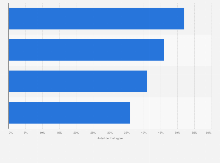 Statistik: Was für ein Live-Musikevent hast du in den letzten 12 Monaten besucht?