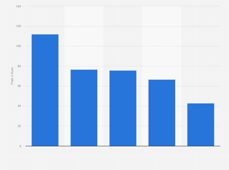 Statistik: Durchschnittlicher Ticketpreis für Festivals in den fünf größten Musikmärkten im Jahr 2015 (in Euro)