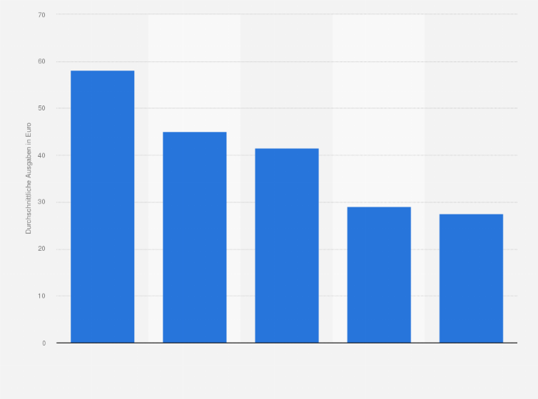 Statistik: Durchschnittliche Ausgaben für Essen und Trinken auf Festivals in den fünf größten Musikmärkten im Jahr 2015 (in Euro)