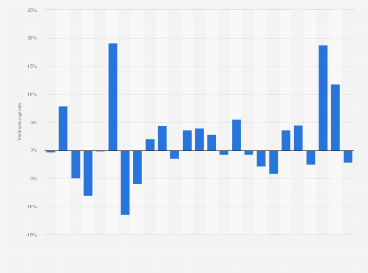 Statistik: Entwicklung der Einfuhrpreise von Bananen in Deutschland in den Jahren 2000 bis 2024 (gegenüber dem Vorjahr)