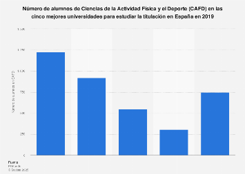 CAFD: número de alumnos en las cinco mejores universidades España 2018