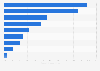 Servicios P2P: distribución de plazas en viviendas de alquiler turístico España 2014