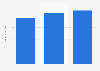 Children's mobile game revenue worldwide 2015-2017