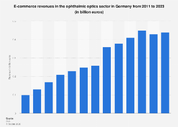 Ophthalmic optics online revenues Germany 2023| Statista