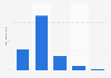 Place d'Internet dans la recherche d'informations sur l'immobilier en France 2014