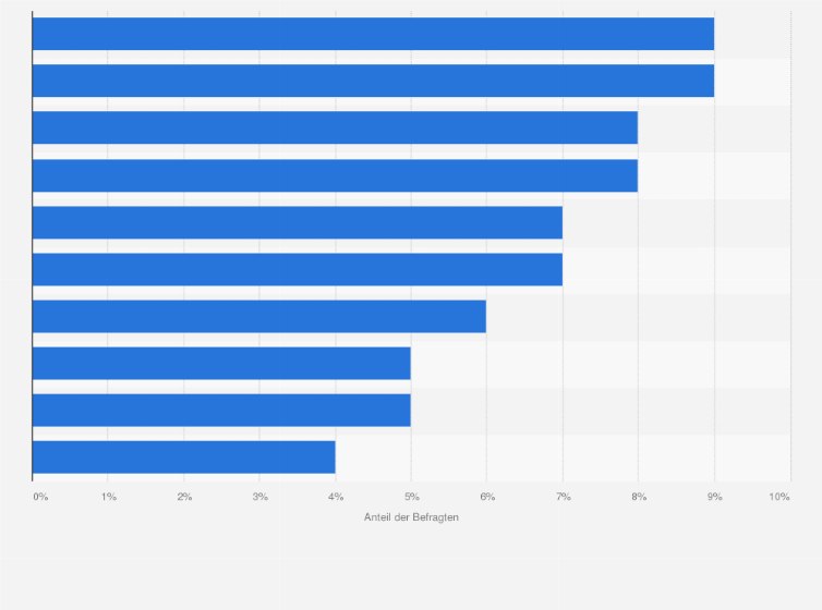 Statistik: Ranking zur ungestützten Bekanntheit von Marken für Spirituosen in Ostdeutschland im Jahr 2015