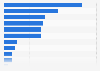 Payment methods offered in B2B e-commerce in Germany 2015