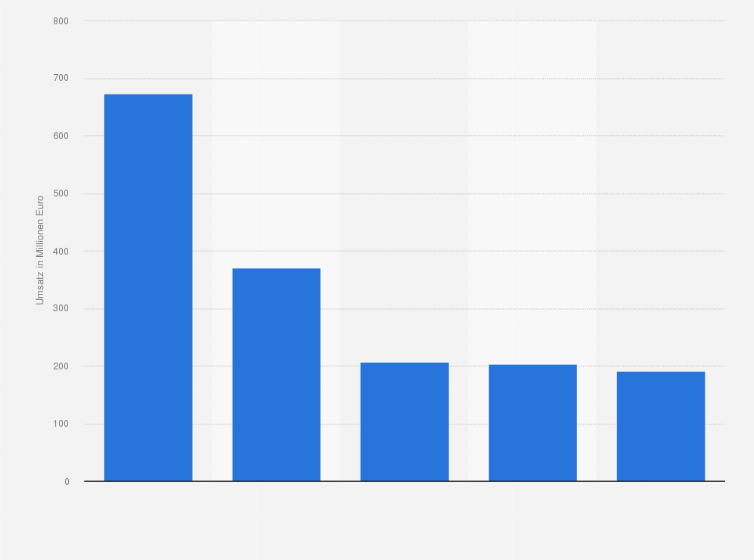 Statistik: Ranking der fünf größten Online-Reisebüros in Skandinavien im Jahr 2014 nach Umsatz (in Millionen Euro)