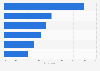 Preferred payment methods for online purchases in Germany in 2016