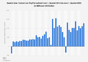 Paypal Gewinn Paypal Gewinn
