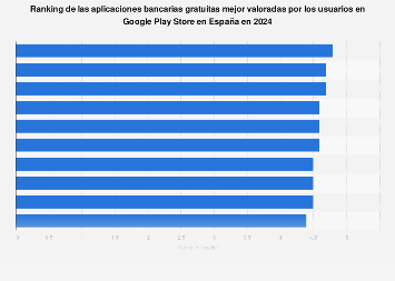 Apps gratuitas de banca online mejor valoradas por los internautas en España 2017