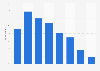 Instant messengers use in the United Kingdom (UK) 2017, by age group