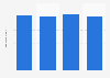 Sales value of new boats in Canada 2013-2016