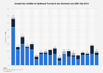 Schweiz - Unfälle im Gotthard-Tunnel bis 2019 | Statista